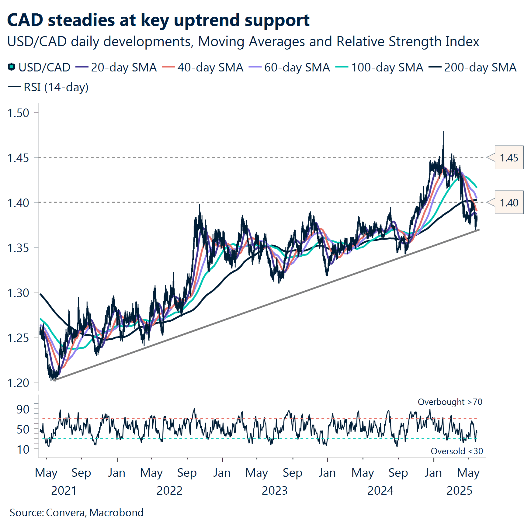 Chart: CAD steadies at key uptrend support