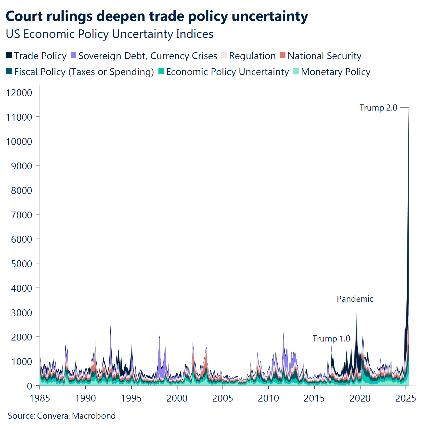 Chart: Court rulings deepen trade policy uncertainty
