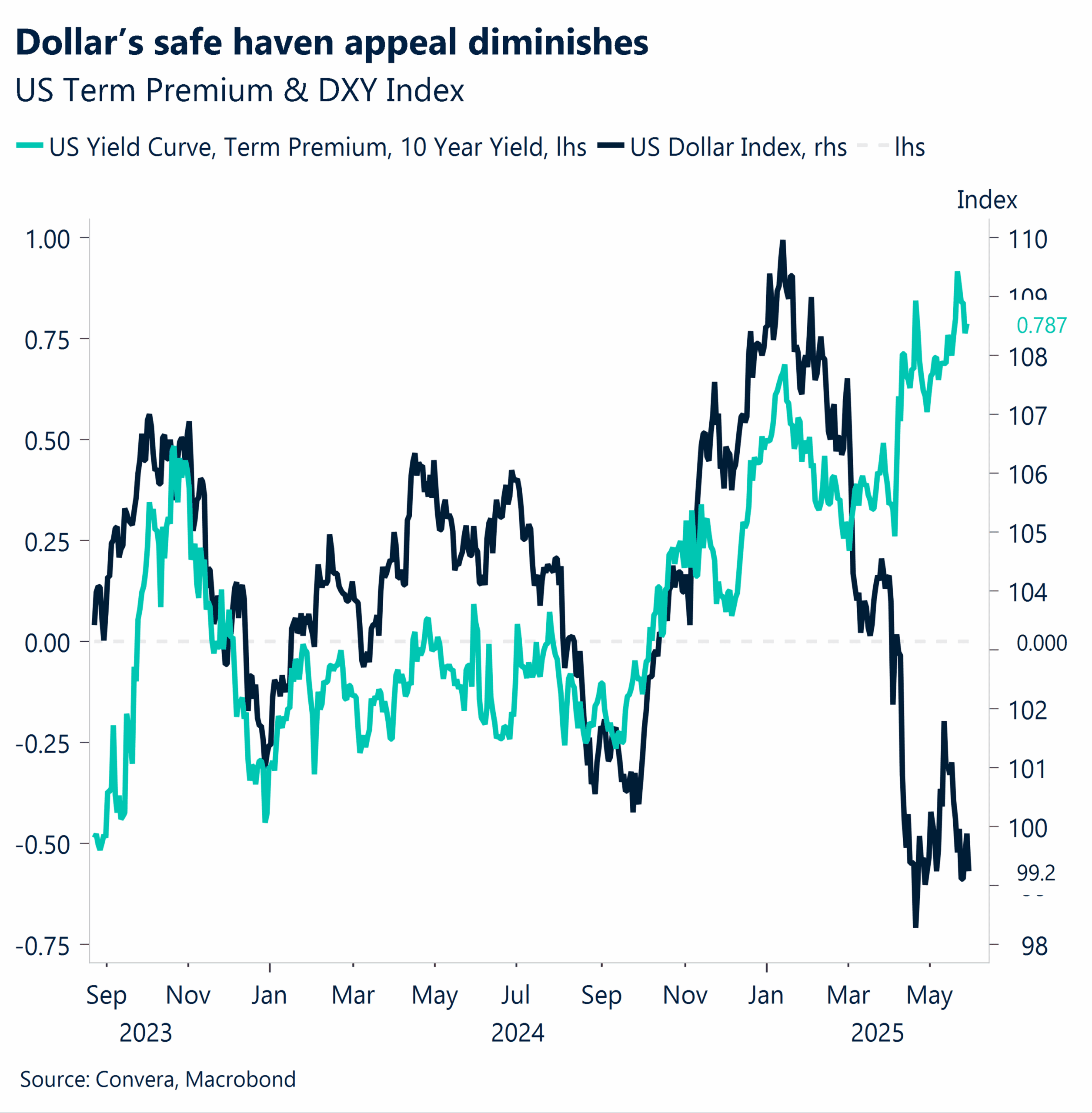 Chart: Dollar's safe haven appeal diminishes