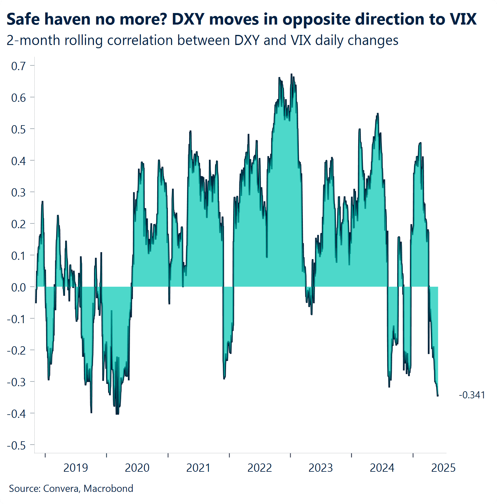 Chart: Safe haven no more? DXY moves in opposite direction to VIX.