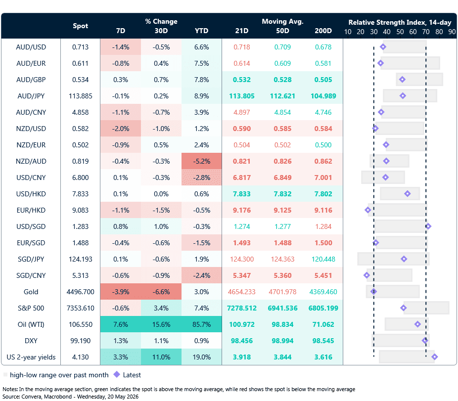 AUD NZD weaken on yields as bond markets rattle FX | Convera