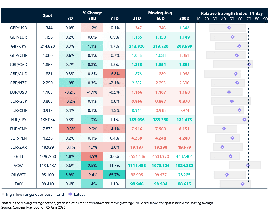 Table: Currency trends, trading ranges & technical indicators
