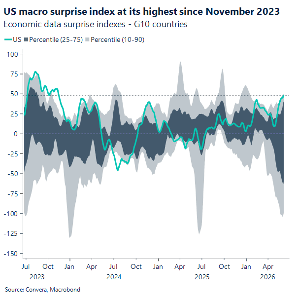 Chart of US economic surprise index