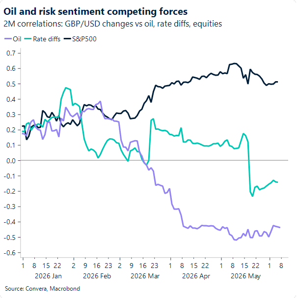 Chart of GBPUSD correlations