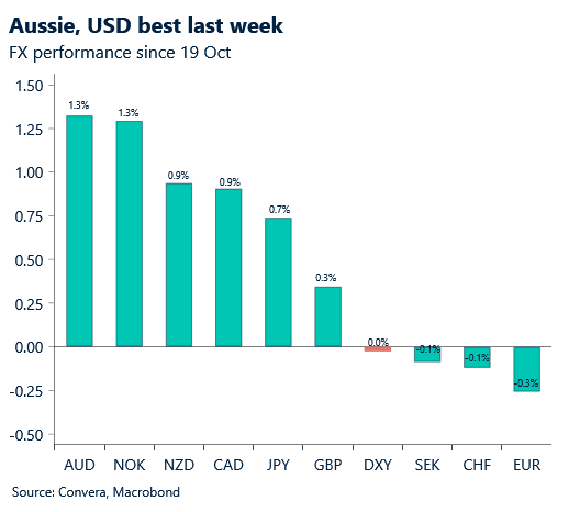 Consumer Sentiment Graph Rba AUD ahead of inflation as RBA rate hike bets rise | Convera