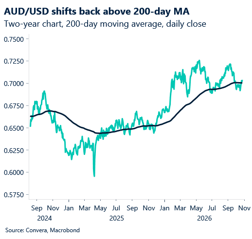 Consumer Sentiment Graph Rba AUD ahead of inflation as RBA rate hike bets rise | Convera