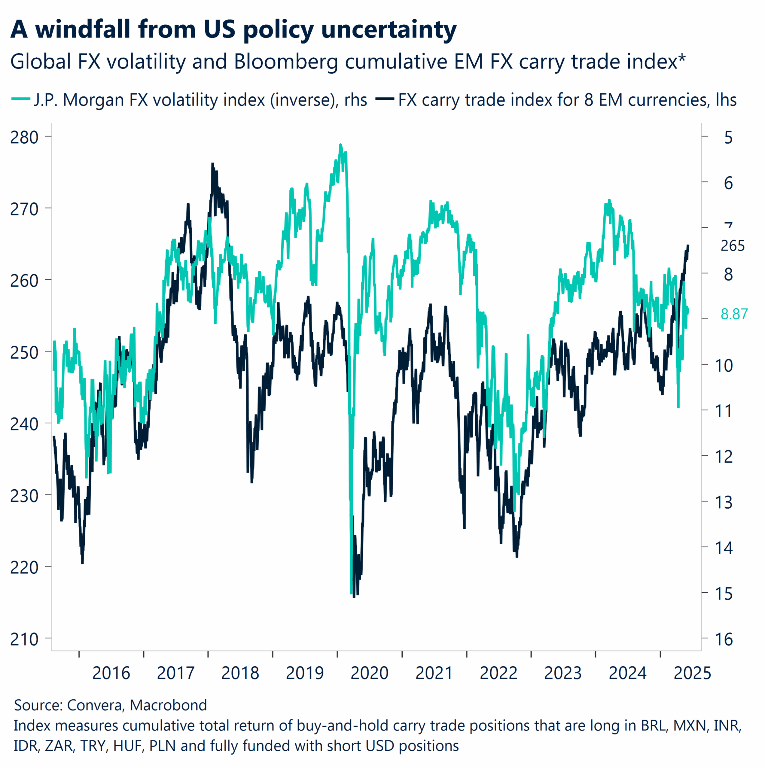 Chart: A windfall from US policy uncertainty. 