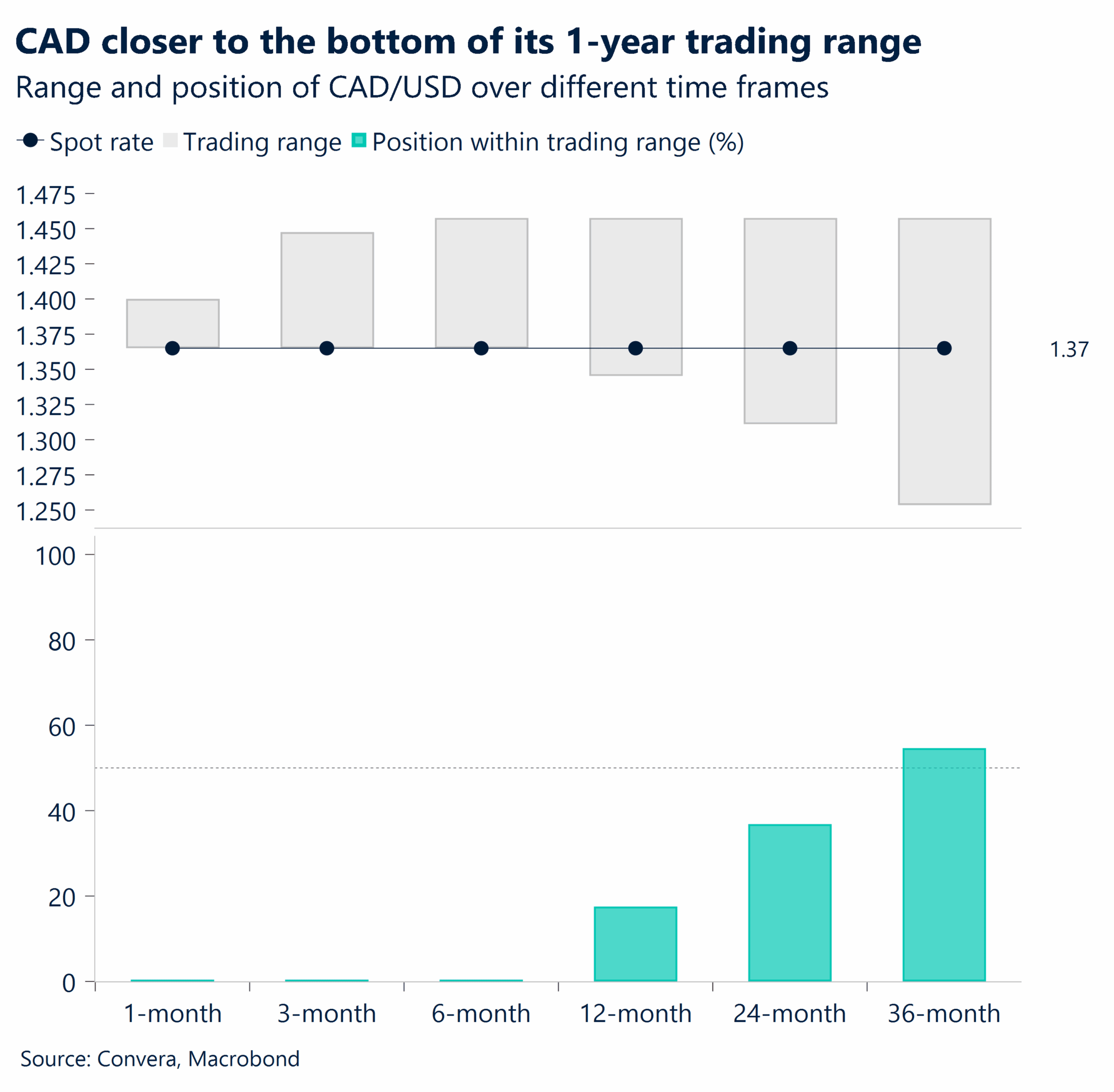Chart: CAD closer to the bottom of its 1-year trading range