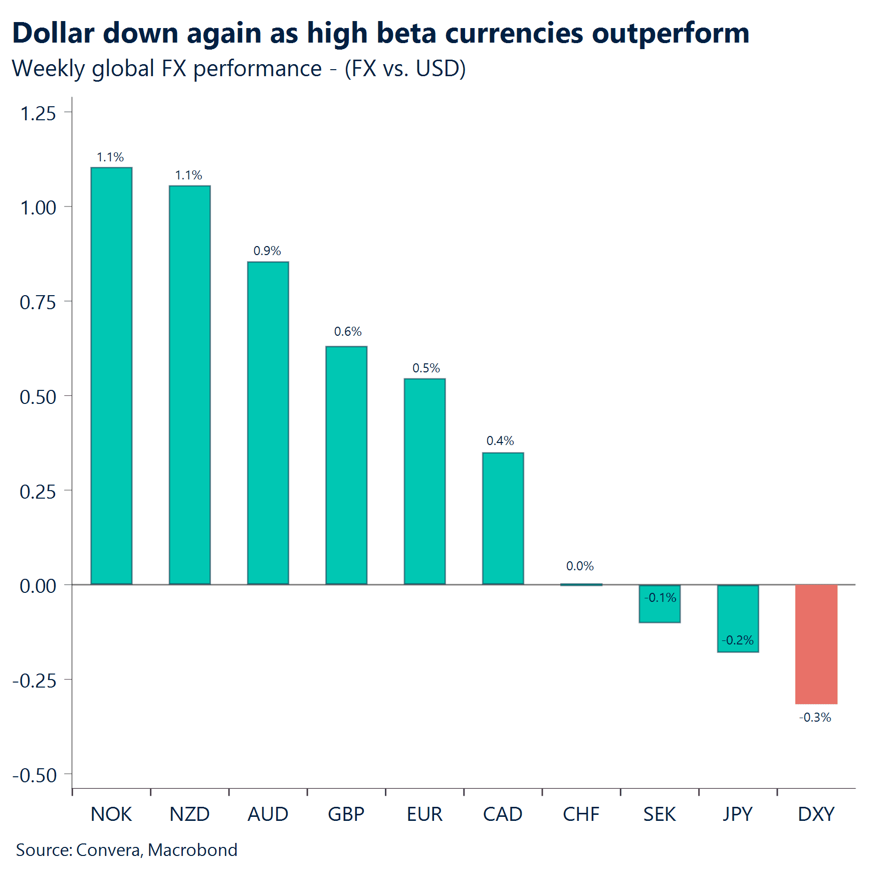 Chart: Dollar down again as high beta currencies outperform
