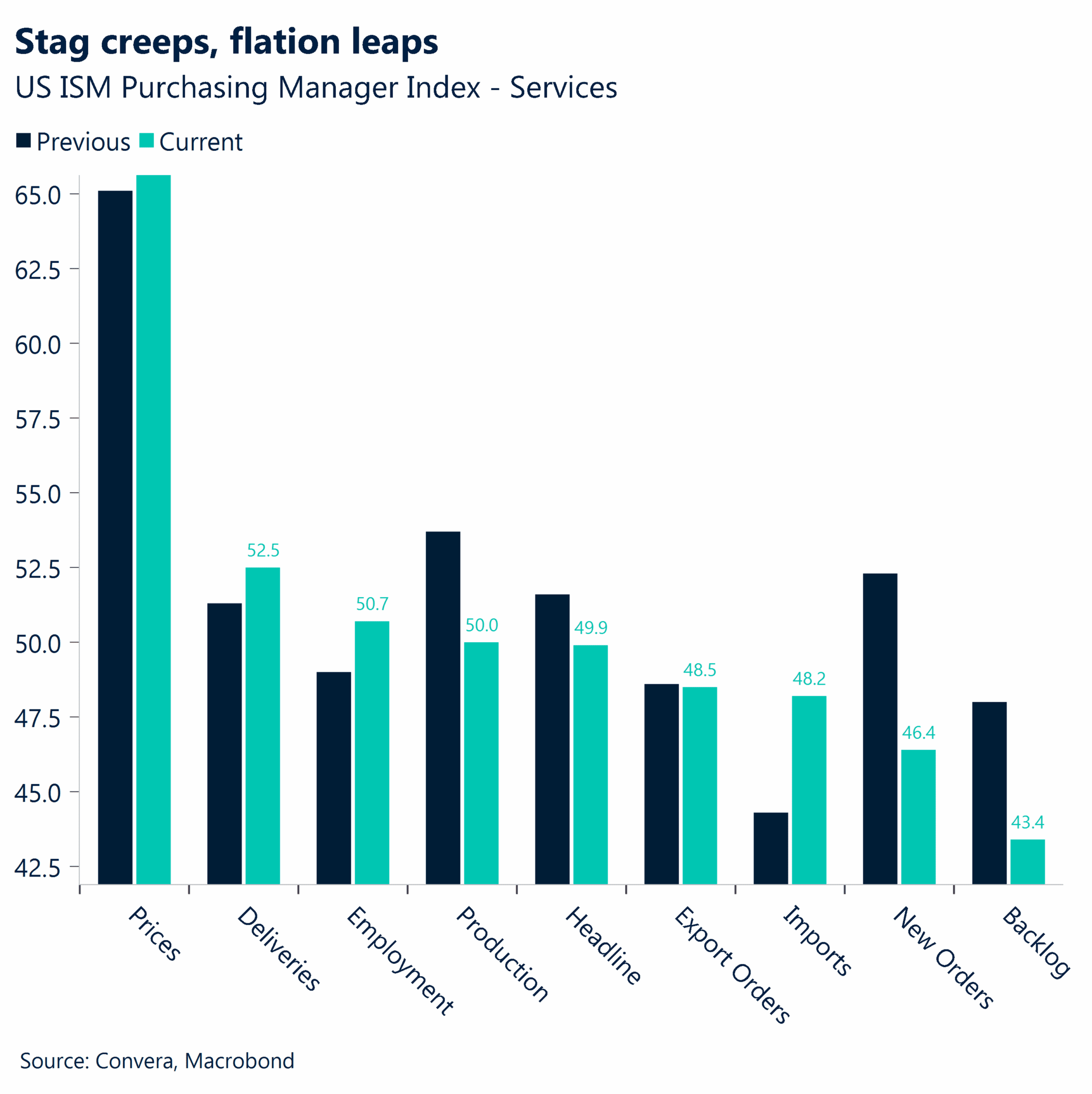 Chart: Stag creeps, flation leaps