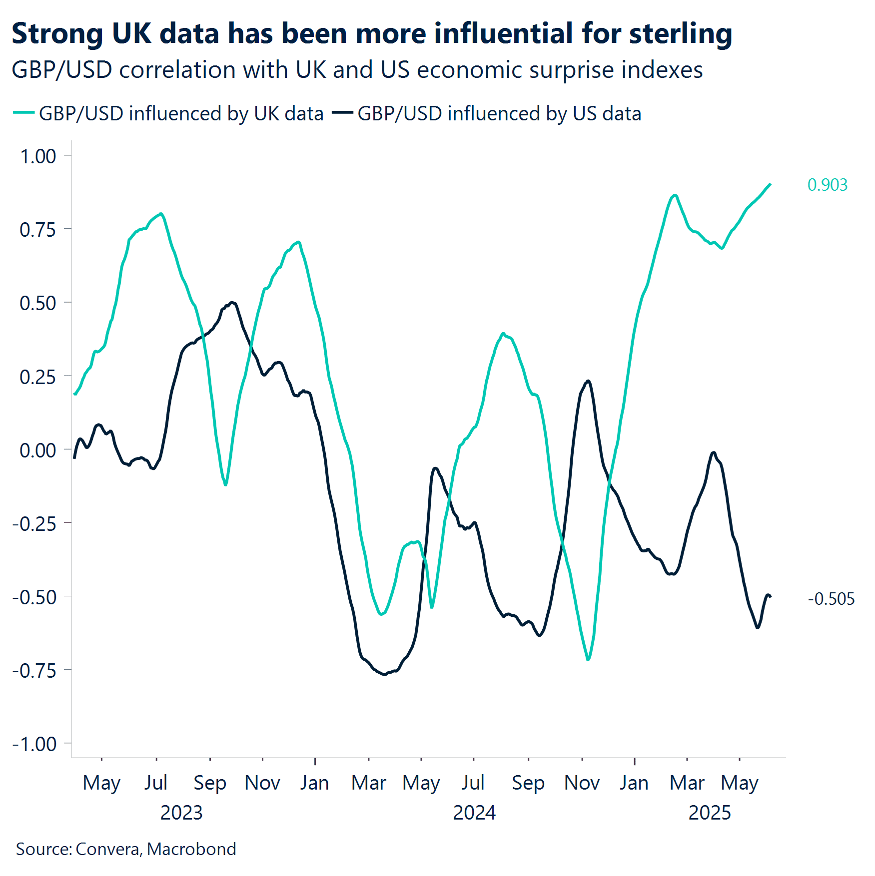 Chart: Strong UK data has been more influential for sterling.