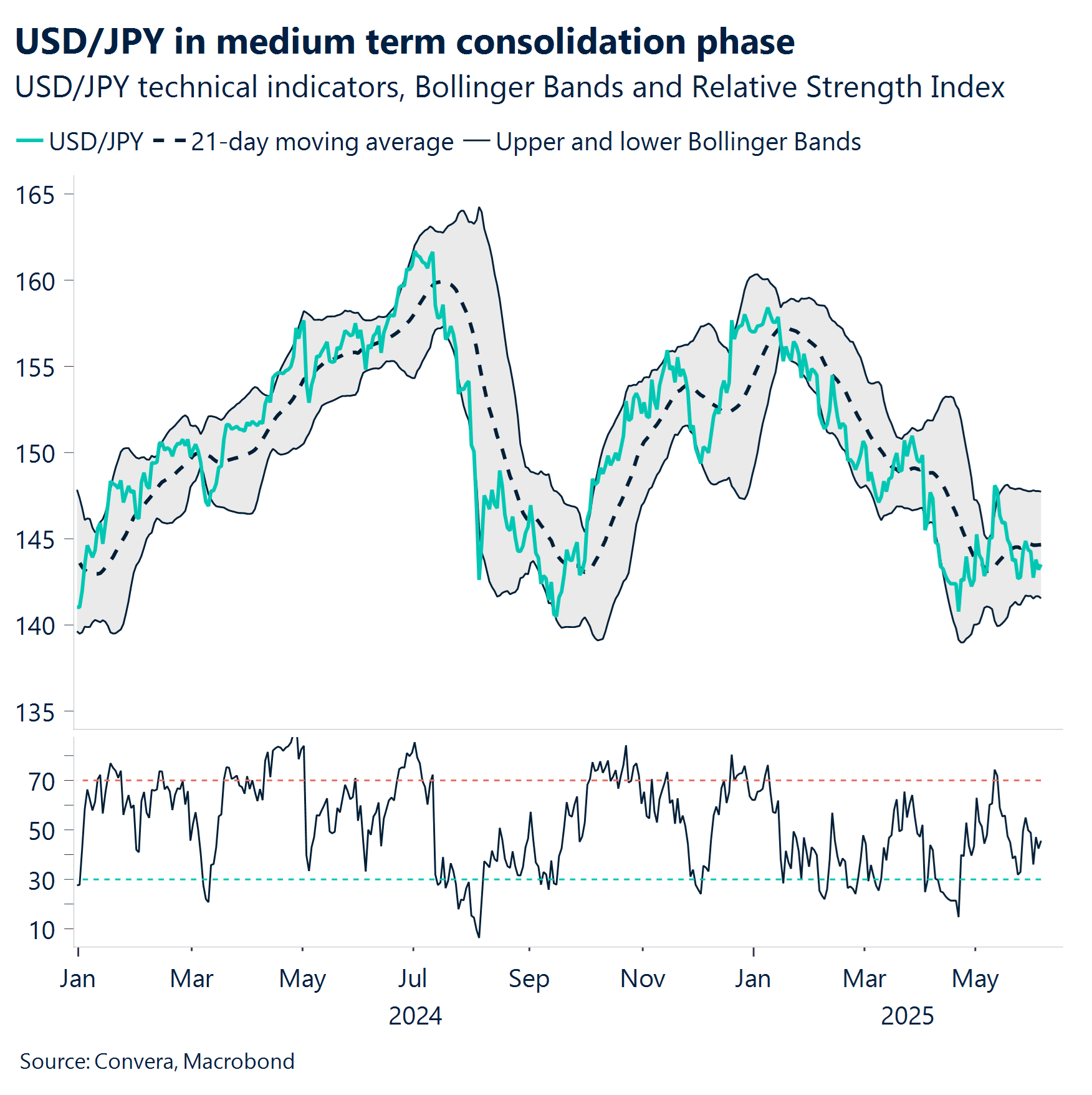 Chart: USD/JPY in medium term consolidation phase.