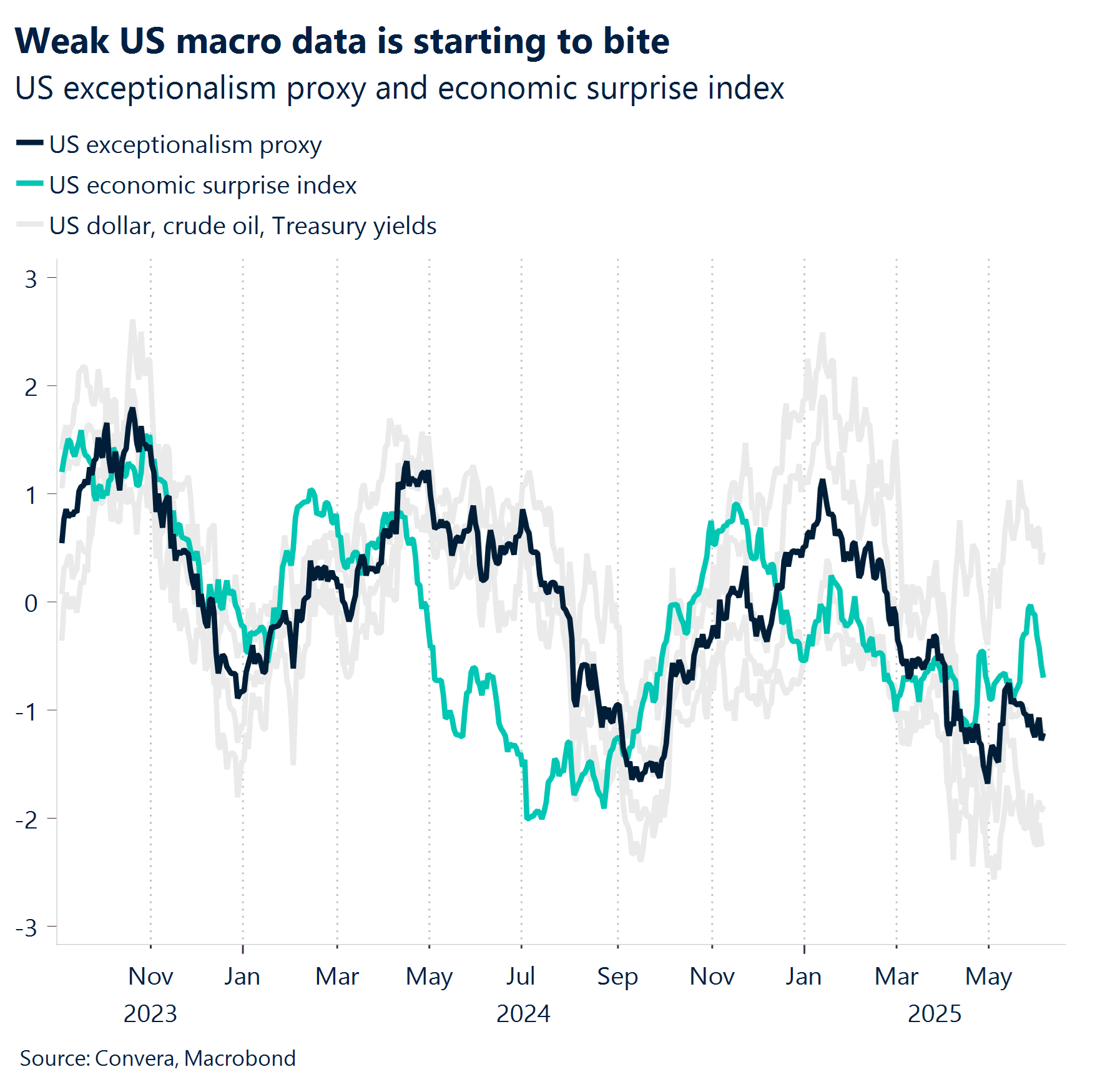 Chart: Weak US macro data is starting to bite 