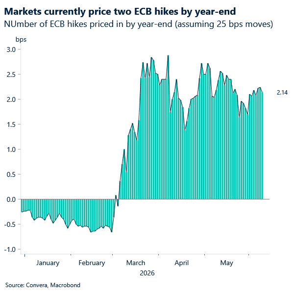 Chart of ECB hikes priced in for 2026