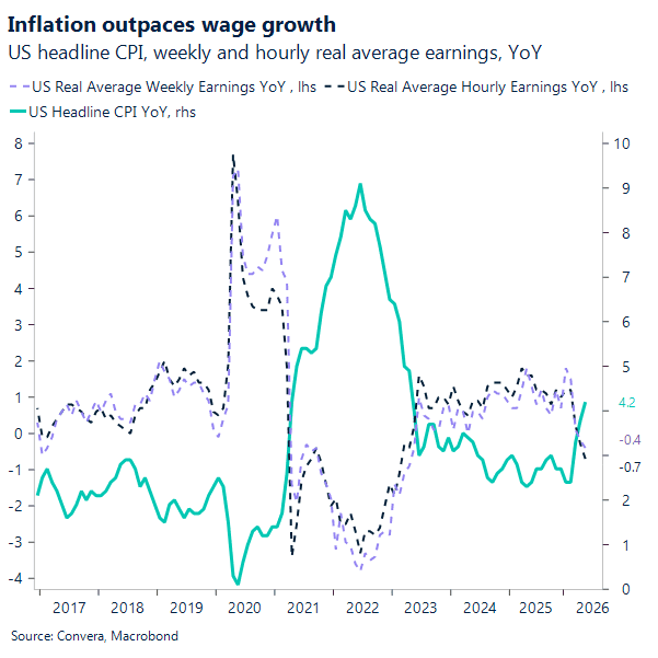 Inflation outpaces wage growth