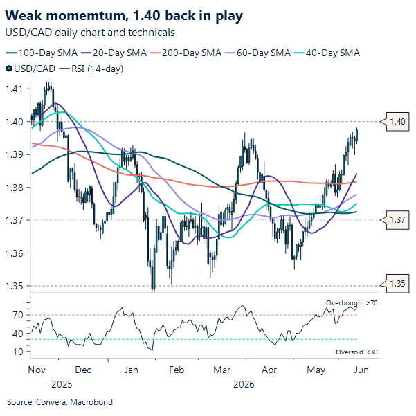 Weak momentum, 1.40 back in play