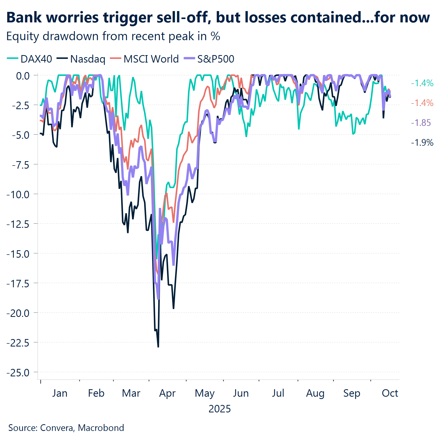 Chart: Bank worries trigger sell-off, but losses contained...for now