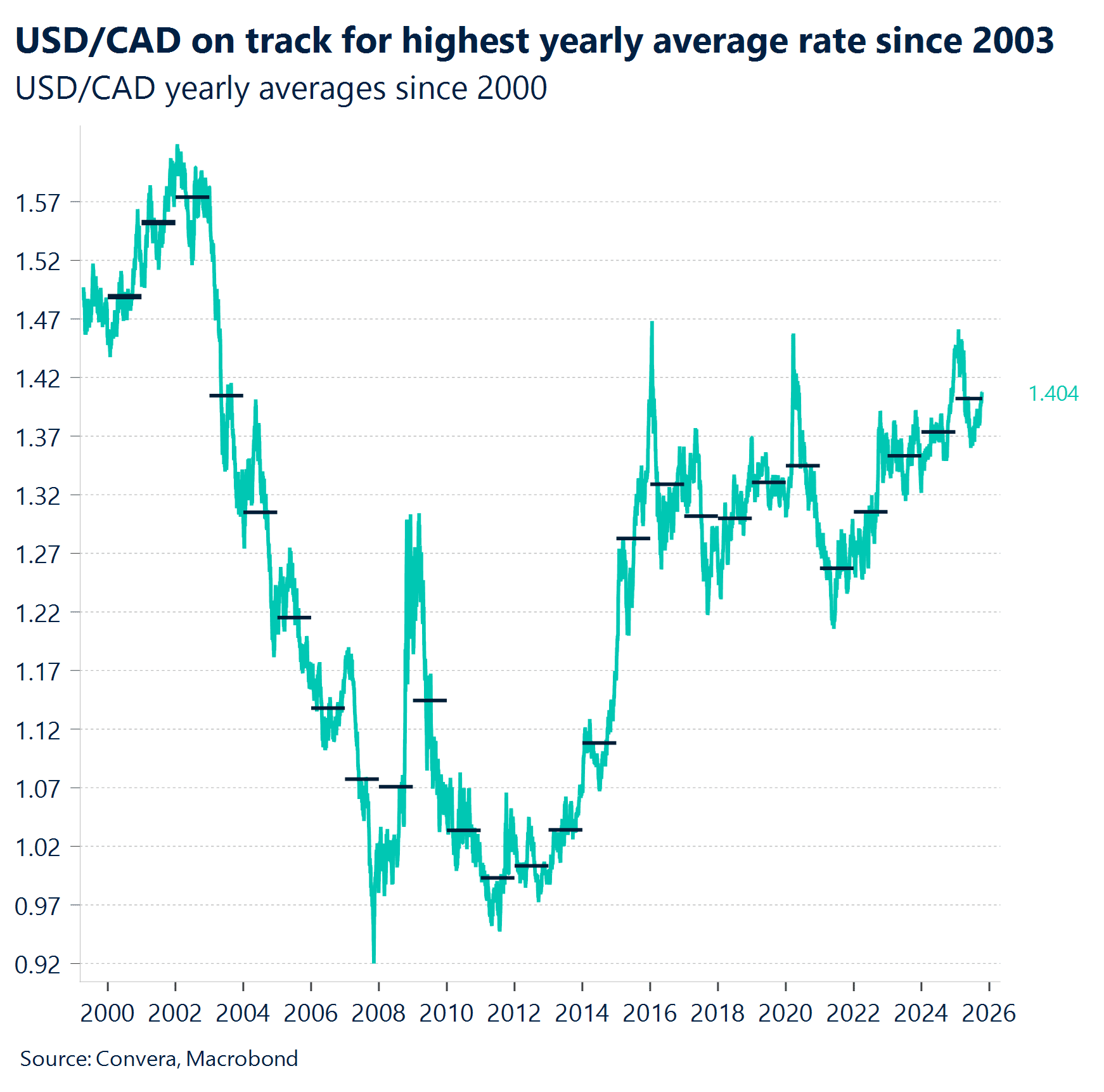 Chart: USD/CAD on track for highest yearly average rate since 2003