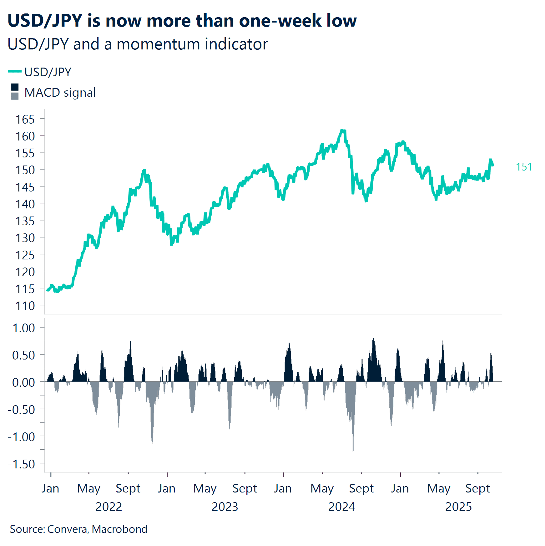 Chart: USD/JPY is now more than one-week low