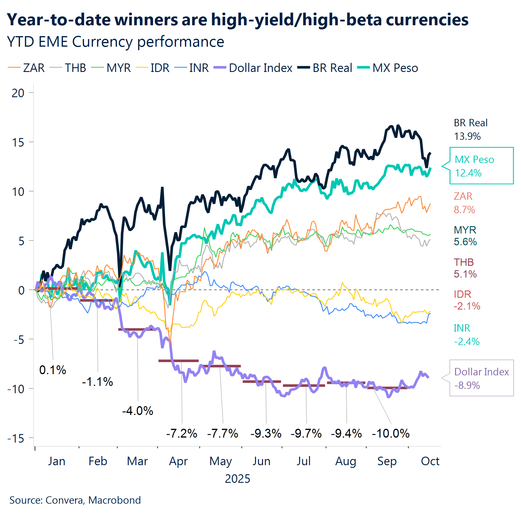 Chart: Year-to-date winners are high-yield/high-beta currencies