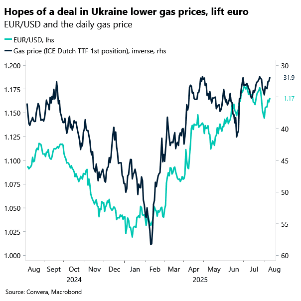 Chart of EURUSD and energy prices