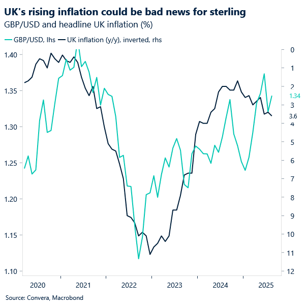 Chart of GBPUSD versus UK inflation. Higher UK inflation tends to drag on pound