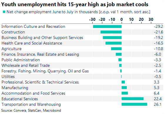 Job market in Canada cools in July