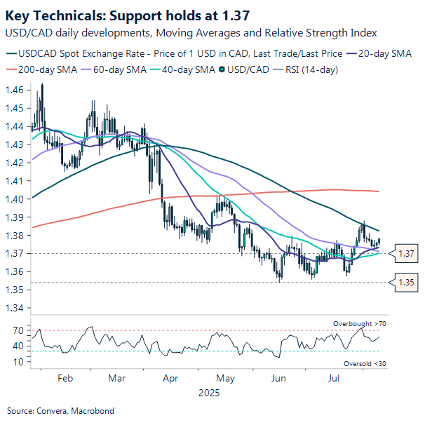 CAD holds above 1.37