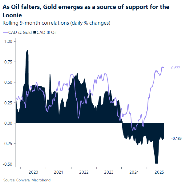 US job mood slips ahead of payrolls - United States 3 As oil falters, gold emerges as a source of support for the Loonie