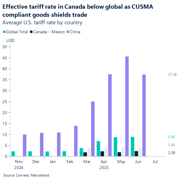 US job mood slips ahead of payrolls - United States 5 Effective tariff rate in Canada below global as CUSMA compliant goods shields trade
